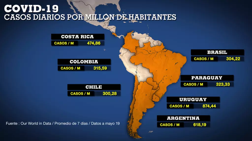 Contagios de covid-19 por millón de habitantes en América Latina