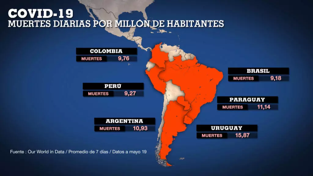 Muertes por millón de habitantes por covid-19 en América Latina.