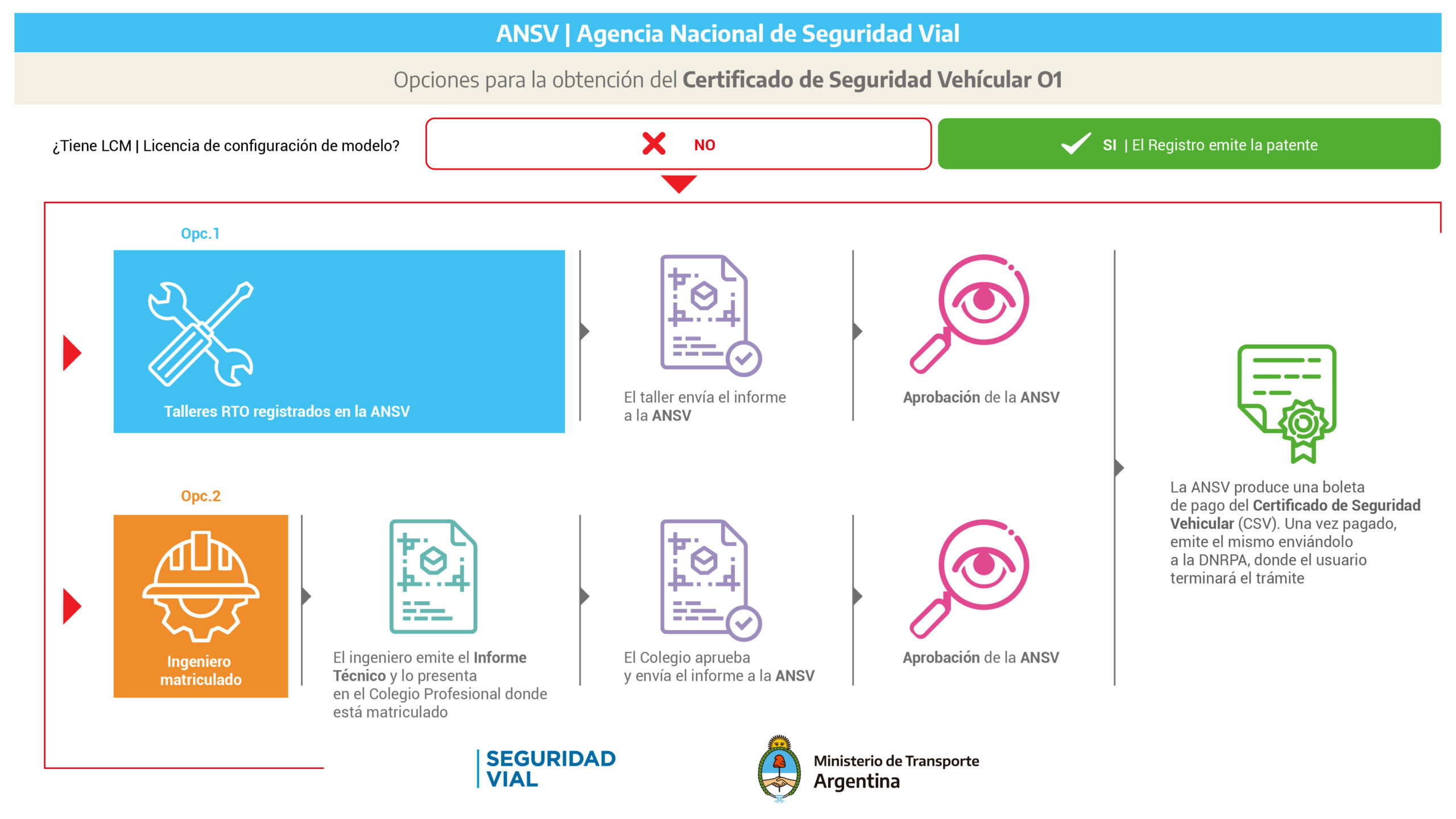 Opciones para la obtención del Certificado de Seguridad Vehicular (CSV) 